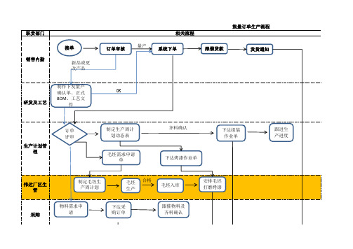 订单生产计划管理流程图