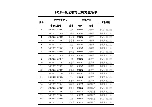 2018年中国农业大学园艺学院拟录取博士研究生名单