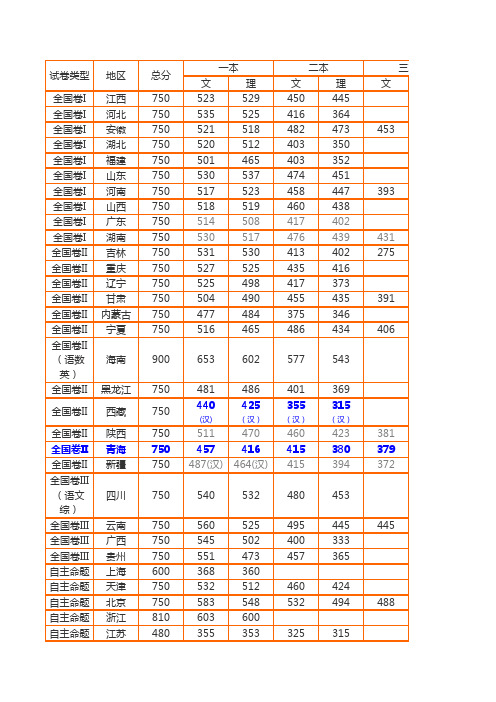 2016年全国各地高考录取分数线汇总一览表