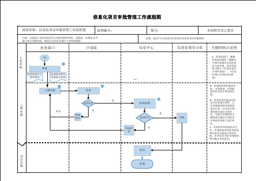 信息化项目审批管理工作流程图