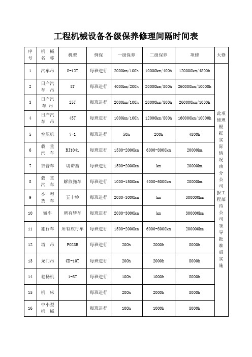 工程机械设备各级保养修理间隔时间表