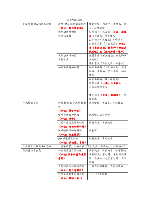 第十二章  抗肿瘤药物