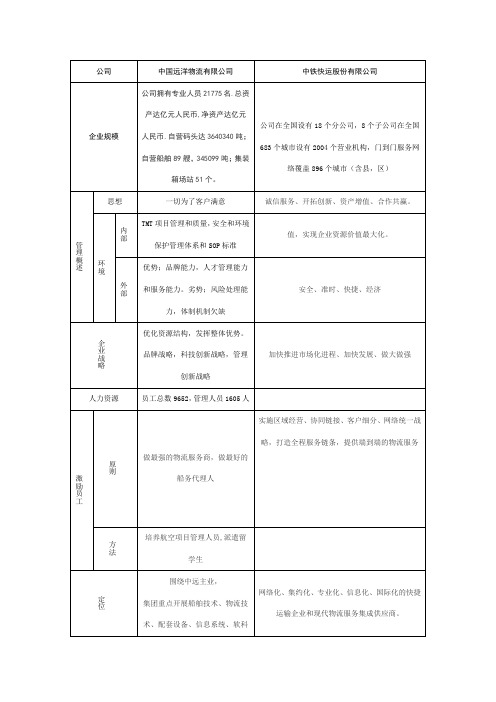 中外十大物流公司分析对比