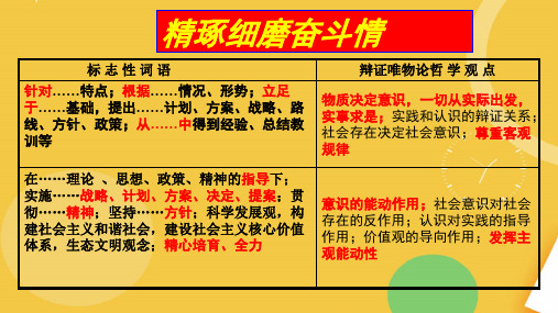 生活与哲学所有的原理对应关键词.完整资料PPT