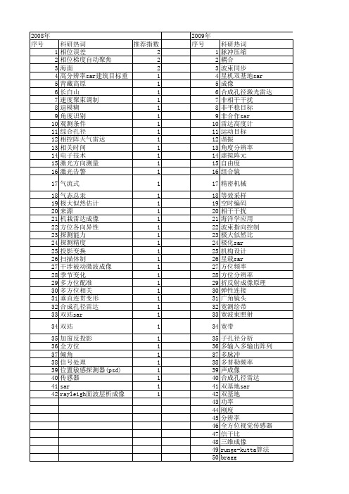 【国家自然科学基金】_方位分辨率_基金支持热词逐年推荐_【万方软件创新助手】_20140801