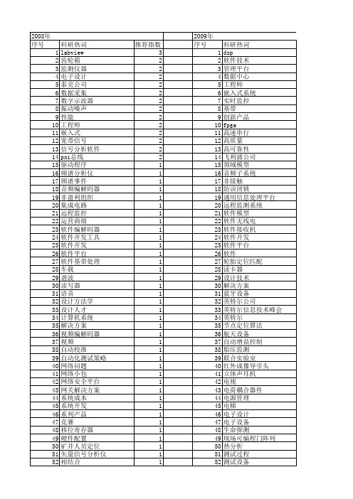 【电子技术应用】_软件公司_期刊发文热词逐年推荐_20140725