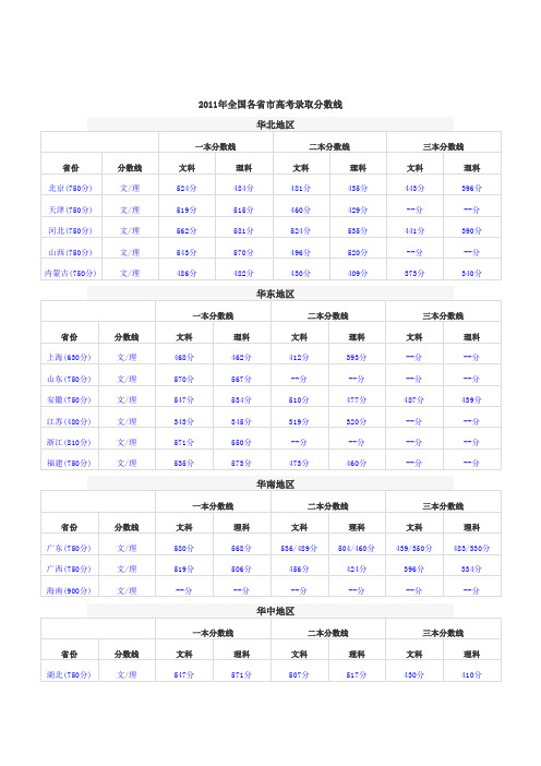 2011年全国各省市高考录取分数线文档