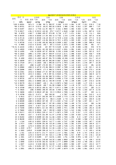 制冷剂R22、R410、水等物性参数表