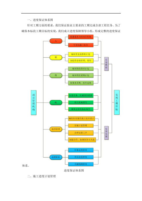 进度保证体系图【图】