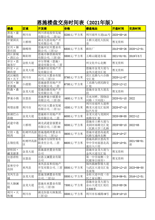 恩施楼盘交房时间表(2021年版)