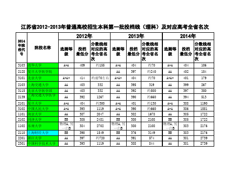 江苏省2012-2014年高考一本大学投档线及对应的高考全省名次(理科,含985和211标记)