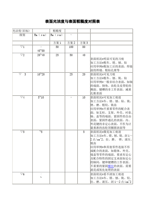 表面光洁度与表面粗糙度对照表