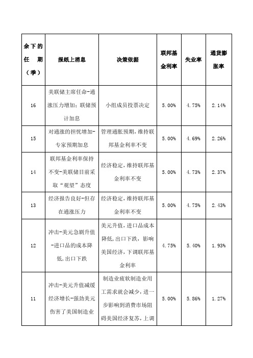 金融学导论第二次作业