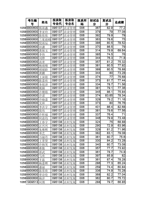 海南大学农业管理、农村发展考研录取分数线