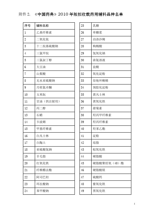 《中国药典》2010年版拟收载药用辅料品种名单