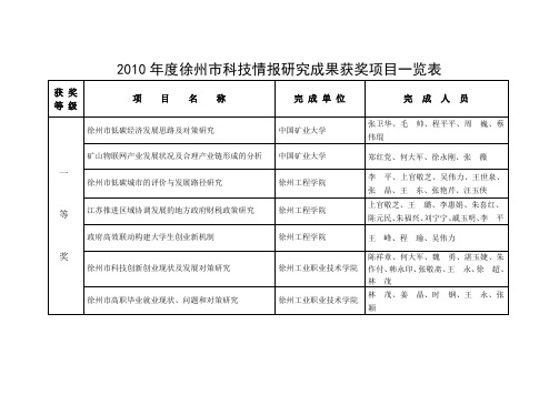 2003年徐州科技情报研究成果获奖项目一览表