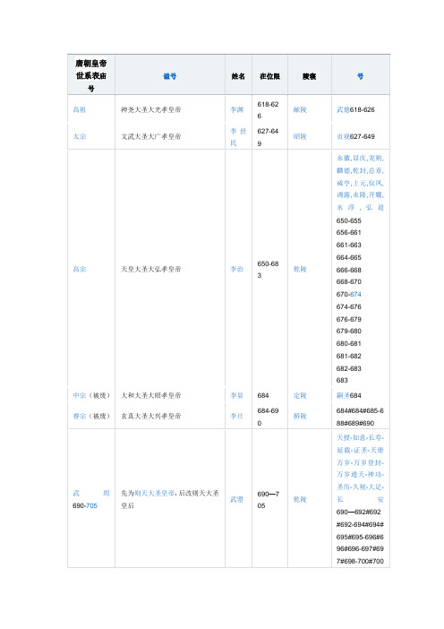 唐朝皇帝世系表庙号