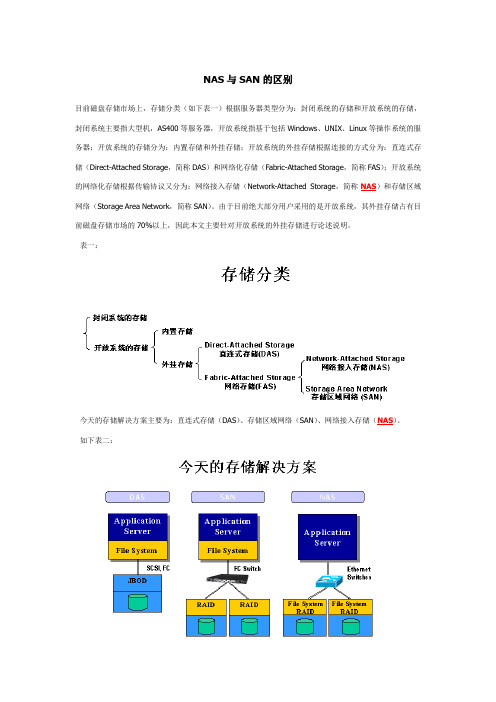 SAN与NAS的区别