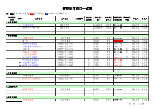 管理制度纲目一览表