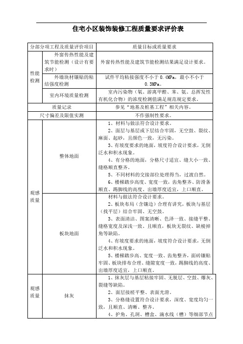 住宅小区装饰装修工程质量要求评价表