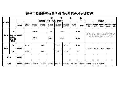 工程造价咨询收费标准