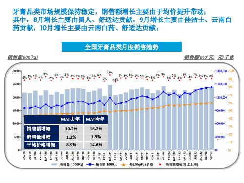 AC尼尔森--行业及冷酸灵数据分析