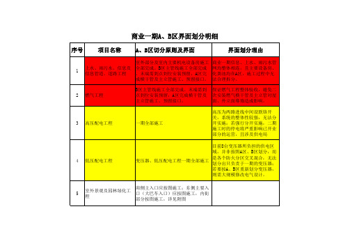 商业项目分期开发施工界面划分表