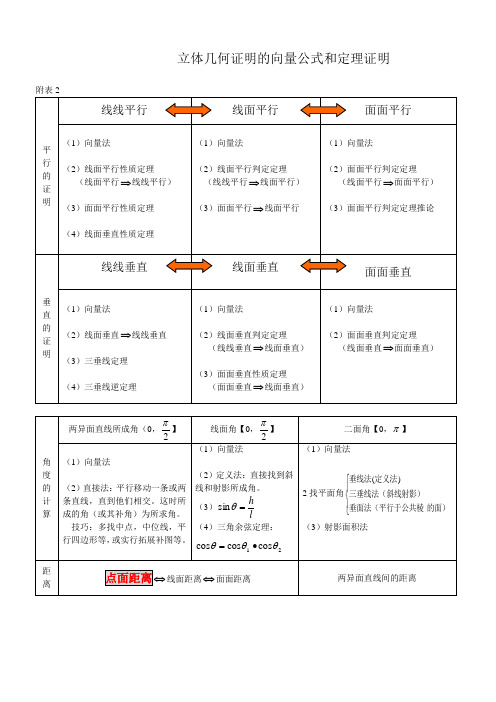 立体几何证明的向量公式和定理证明