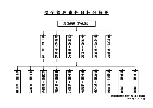 安全管理责任目标分解图