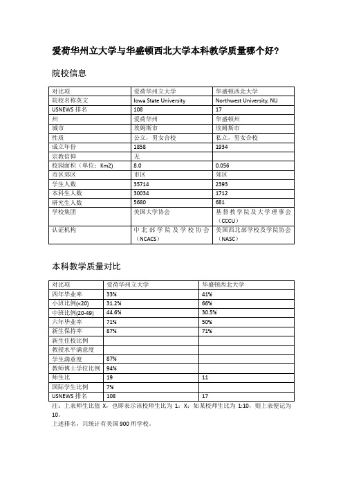 爱荷华州立大学与华盛顿西北大学本科教学质量对比