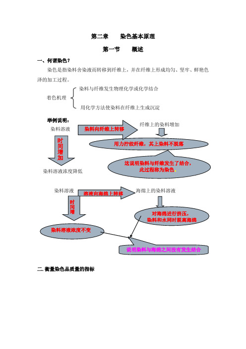 染色基本原理综述