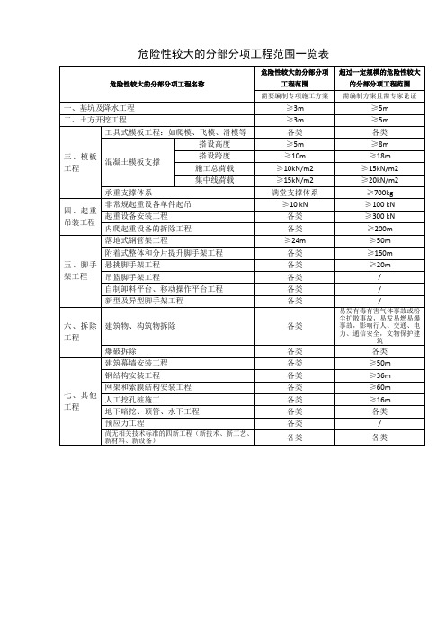 危险性较大的分部分项工程范围一览表