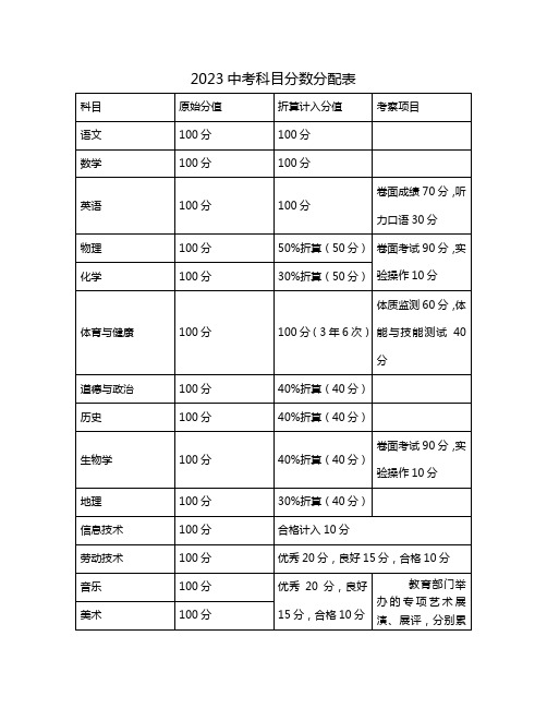 2023中考科目分数分配表