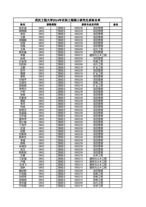 武汉工程大学2014年在职工程硕士研究生录取名单-10490lq