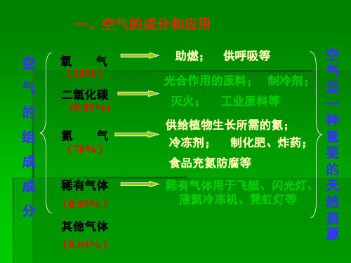 科学：2.1《空气的成分和应用》课件(浙教版八年级下)