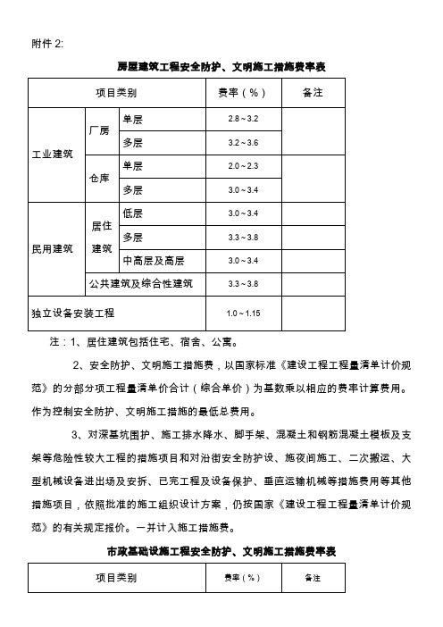 房屋建筑工程安全防护、文明施工措施费率表