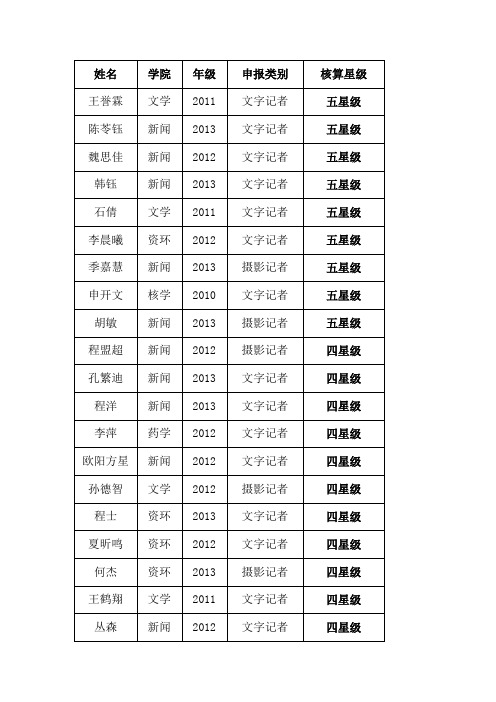 兰州大学2014年团学星级记者名单