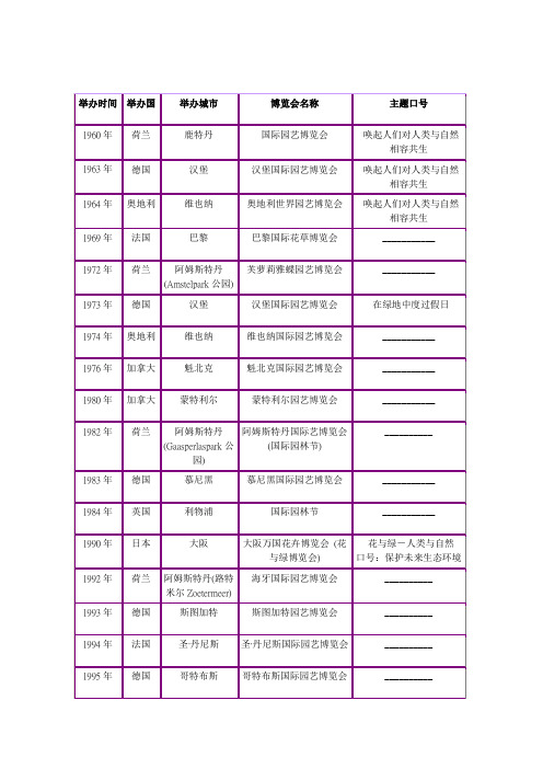 历届世界园艺博览会