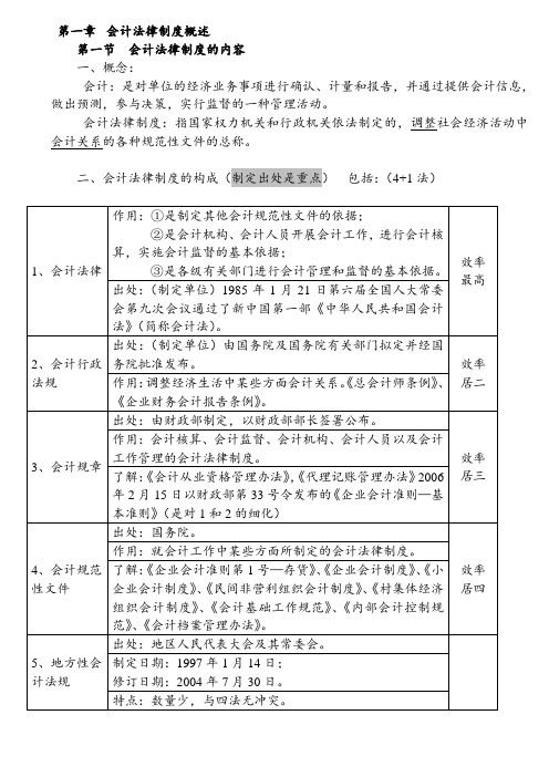 云南省会计从业资格教材重点归纳总结-财经法规