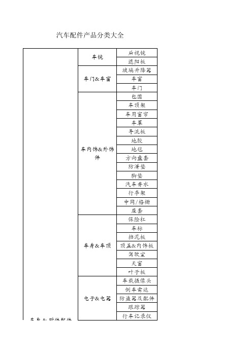 汽车配件产品分类大全