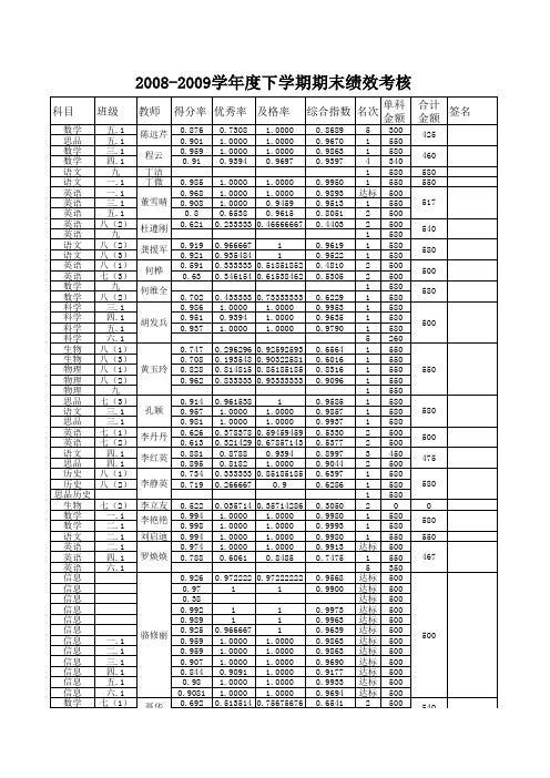 2008-2009学年度下学期期末绩效