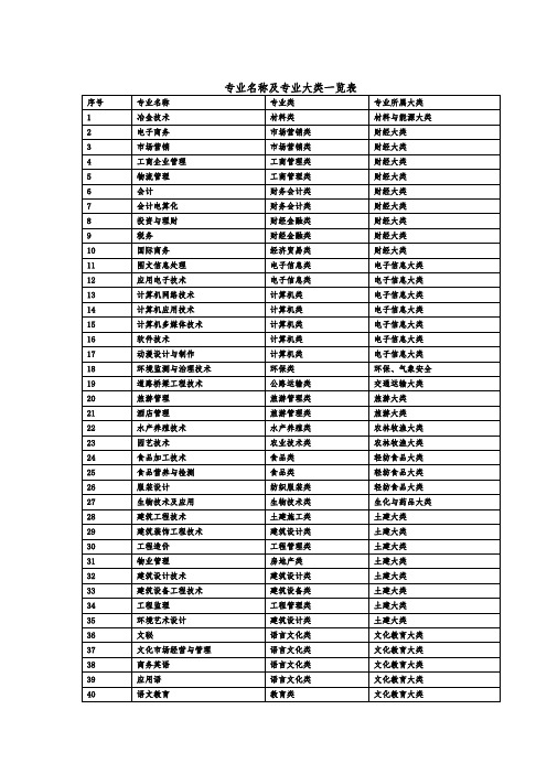 日照职业技术学院专业名称及专业大类一览表