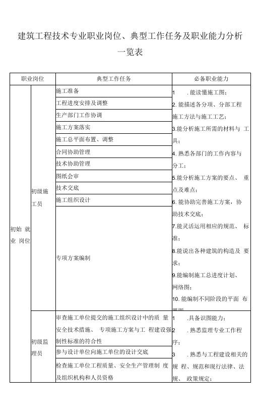 建筑工程技术专业职业岗位、典型工作任务及职业能力分析一览表