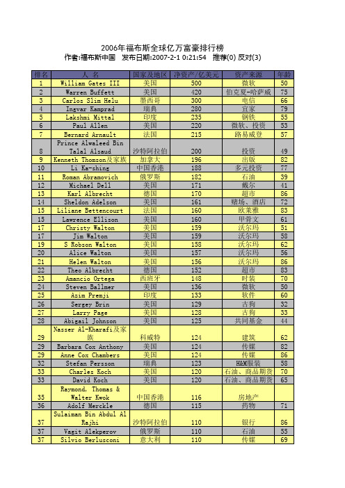 2006年福布斯全球亿万富豪排行榜