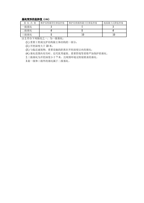 建筑工程基坑变形的监控值