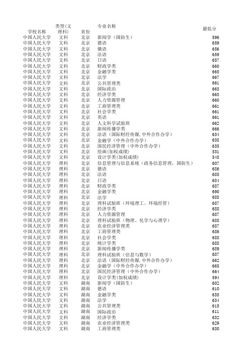 2015年中国人民大学各专业录取分数线