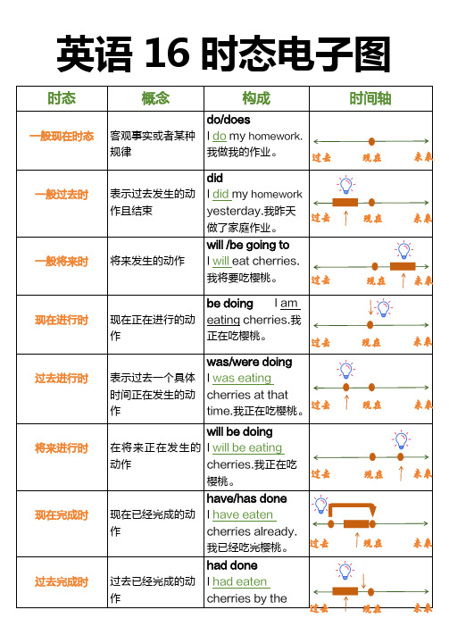 英语16大时态电子图(1)