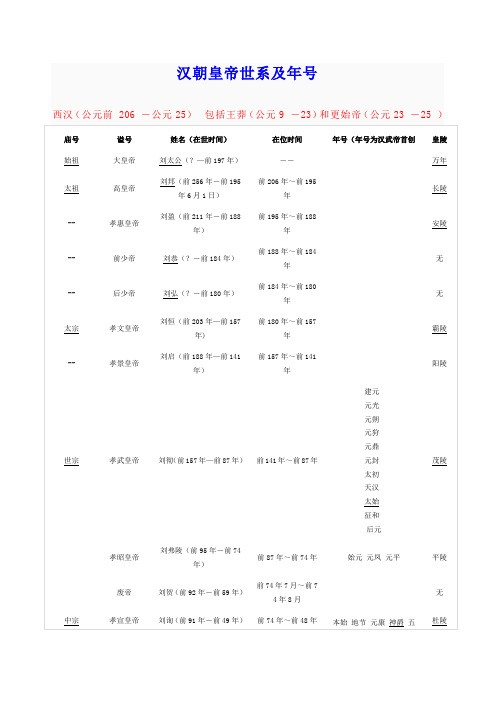 汉朝皇帝