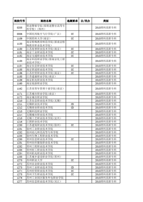 2015—2017江苏高考招生计划与录取分数(理科高职专科院校)(院校)