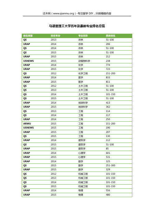 马德里理工大学历年及最新专业排名总览